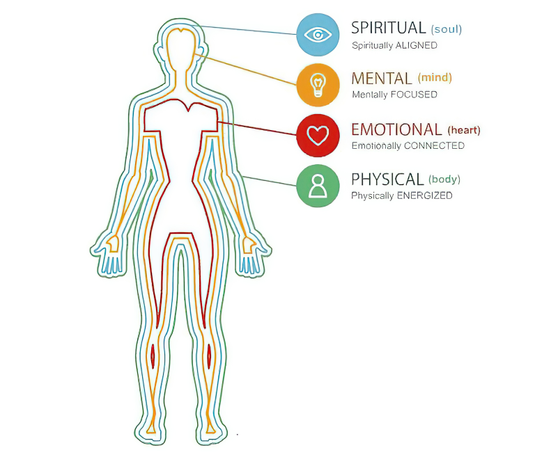 Illustration of a human figure with labeled energy layers - Etheric, Emotional, Mental, and Spiritual